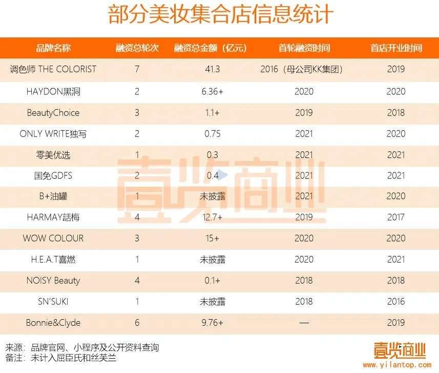 2022年了,美妆集合店活得怎么样? 2022年了,美妆集合店活得怎么样?