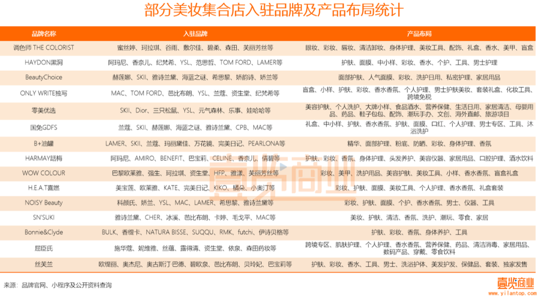 2022年了,美妆集合店活得怎么样? 2022年了,美妆集合店活得怎么样?