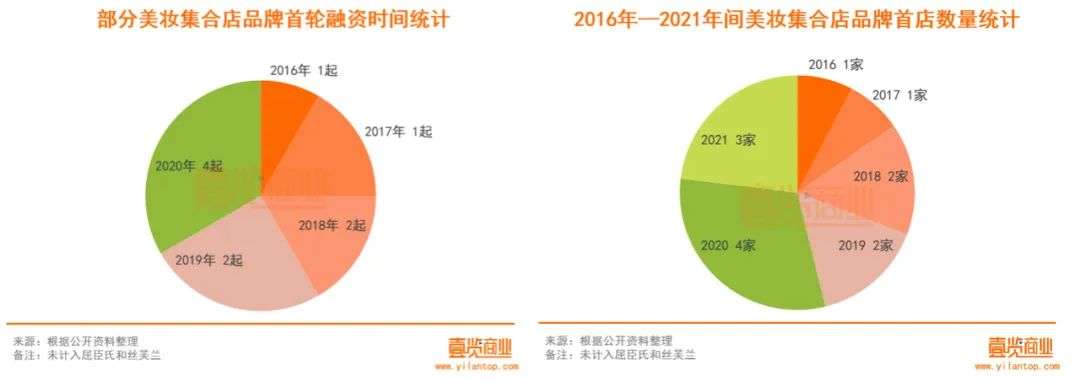2022年了,美妆集合店活得怎么样? 2022年了,美妆集合店活得怎么样?