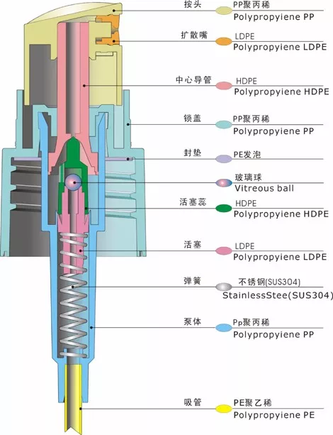 采购喷雾泵产品要了解这些基本知识要点 采购喷雾泵产品要了解这些基本知识要点